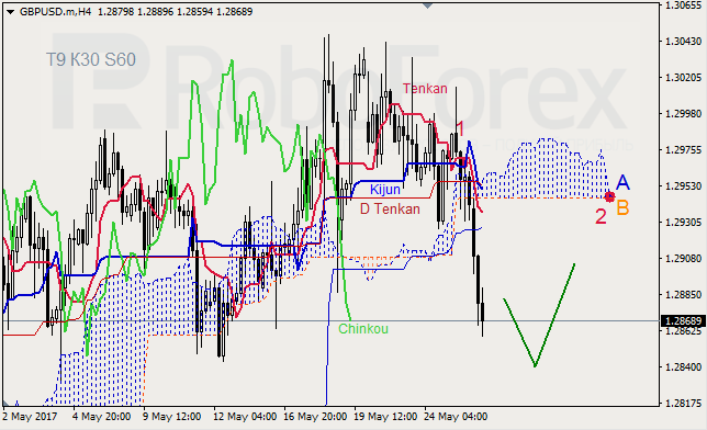 Анализ индикатора Ишимоку для GBP/USD и GOLD на 26.05.2017