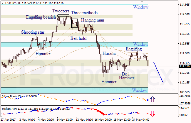 Анализ японских свечей для EUR/USD и USD/JPY на 26.05.2017