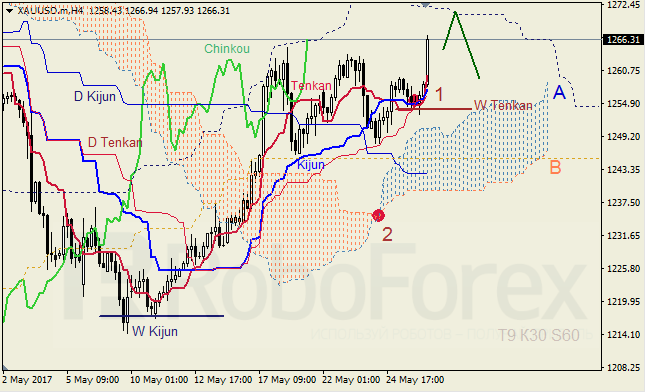 Анализ индикатора Ишимоку для GBP/USD и GOLD на 26.05.2017