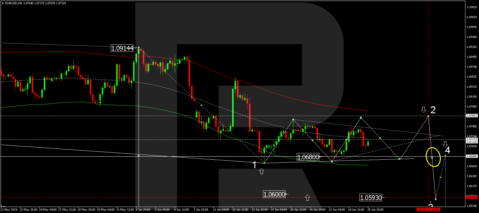 EURUSD technical analysis 26.06.2024