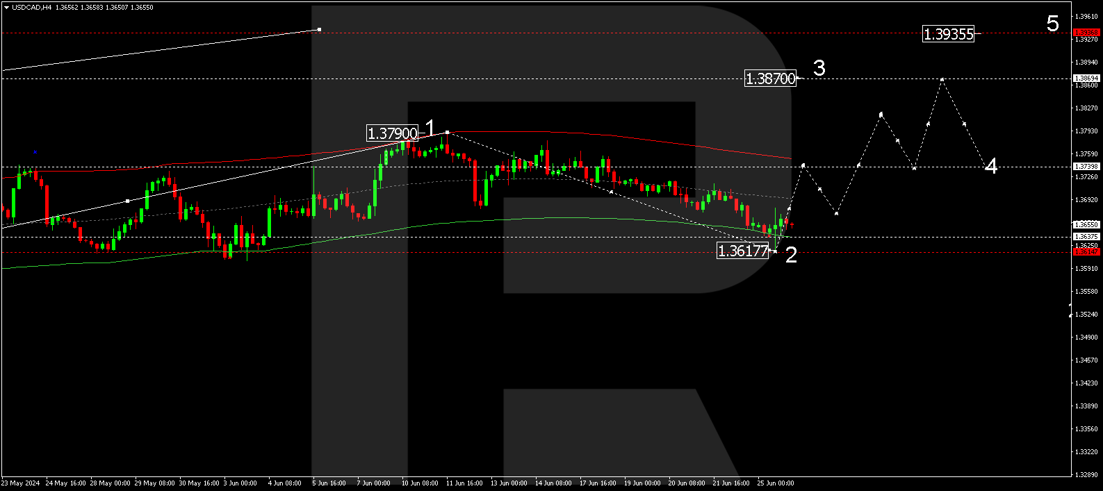 USDCAD technical analysis 26.06.2024