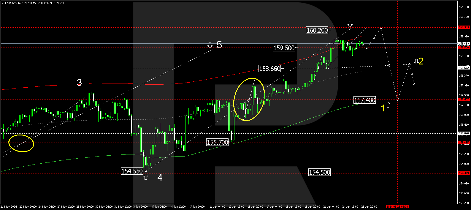 USDJPY technical analysis 26.06.2024