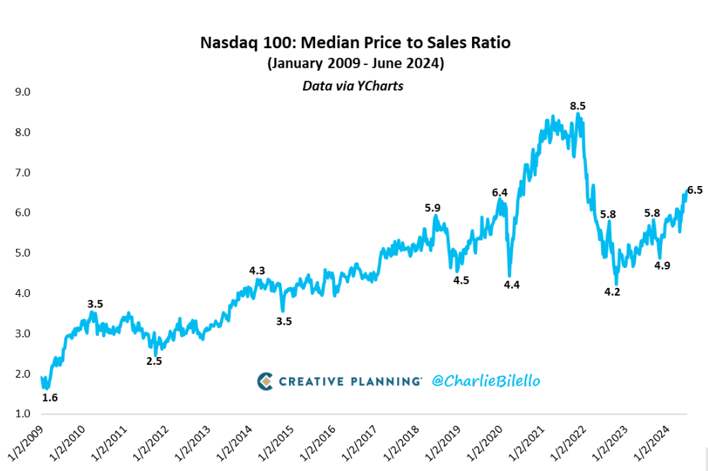 Median P/S ratio in the USTECH index 26.06.2024