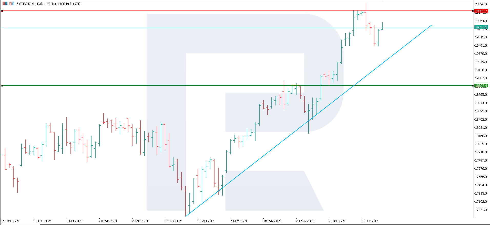 The USTECH index chart, D1 26.06.2024