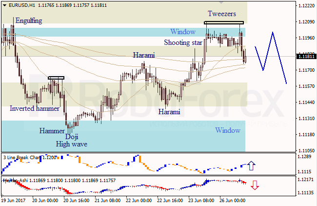 Анализ японских свечей для EUR/USD и USD/JPY на 26.06.2017