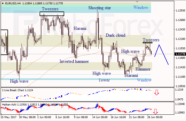 Анализ японских свечей для EUR/USD и USD/JPY на 26.06.2017