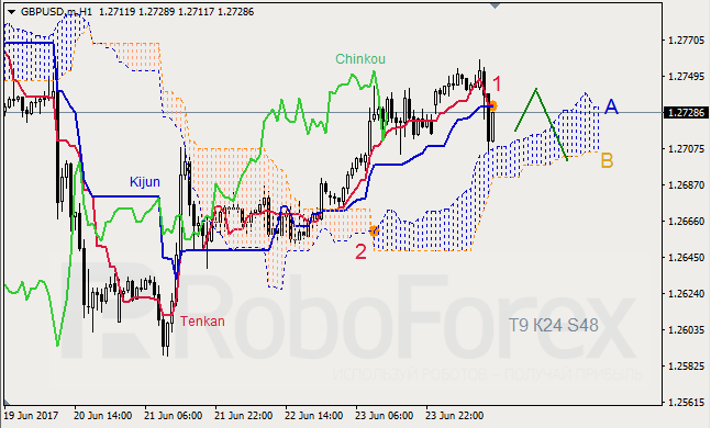 Анализ индикатора Ишимоку для GBP/USD и GOLD на 26.06.2017