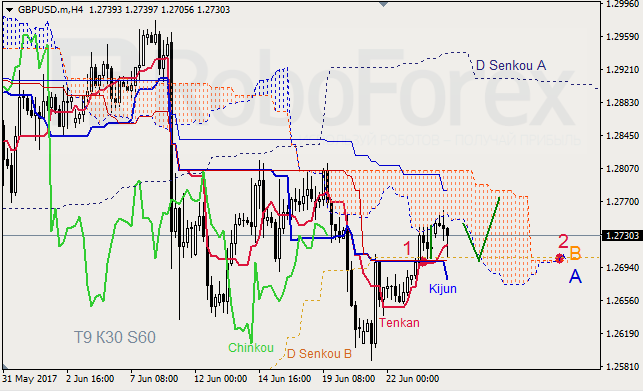 Анализ индикатора Ишимоку для GBP/USD и GOLD на 26.06.2017