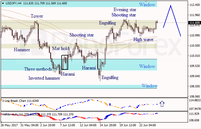 Анализ японских свечей для EUR/USD и USD/JPY на 26.06.2017