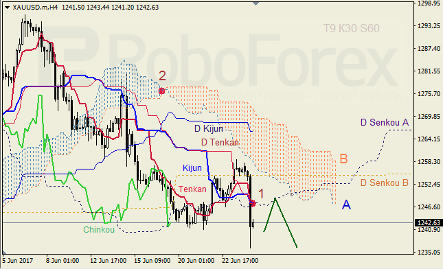 Анализ индикатора Ишимоку для GBP/USD и GOLD на 26.06.2017