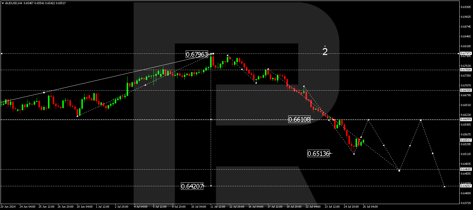 AUDUSD technical analysis