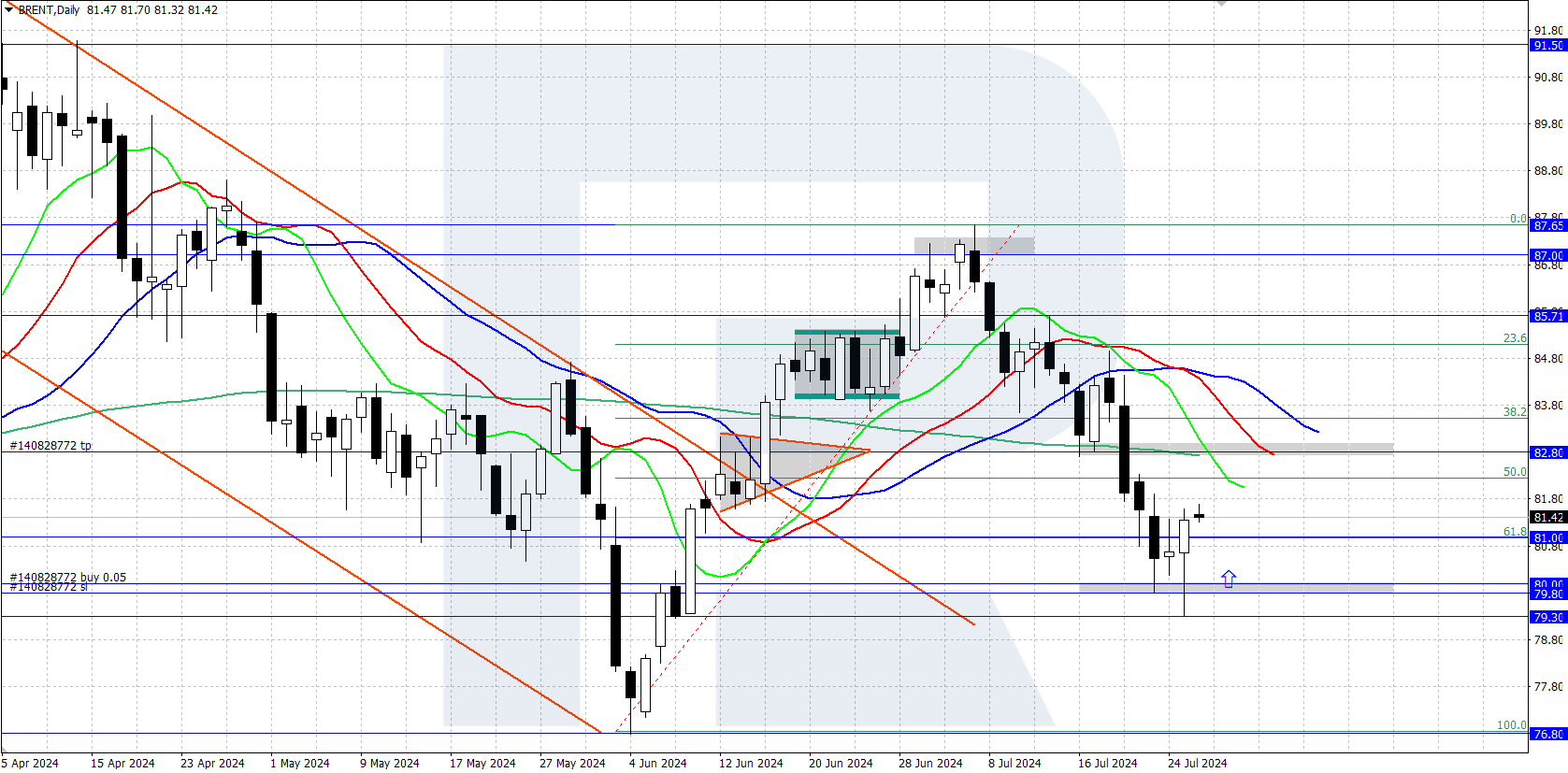 Brent technical analysis