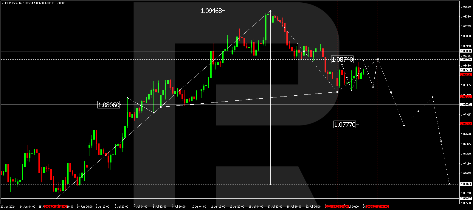 EURUSD technical analysis