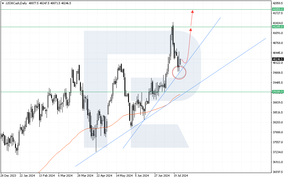 US 30 technical analysis