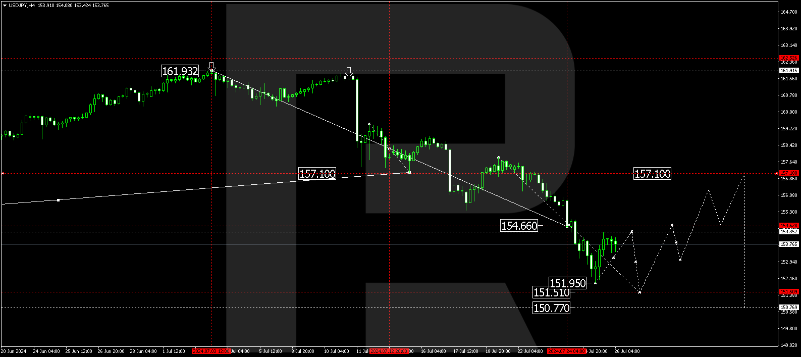 USDJPY technical analysis