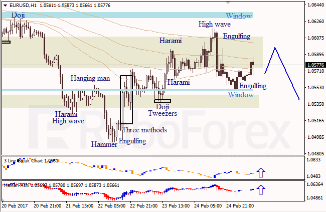 Анализ японских свечей для EUR/USD и USD/JPY на 27.02.2017