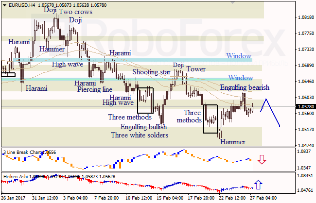 Анализ японских свечей для EUR/USD и USD/JPY на 27.02.2017