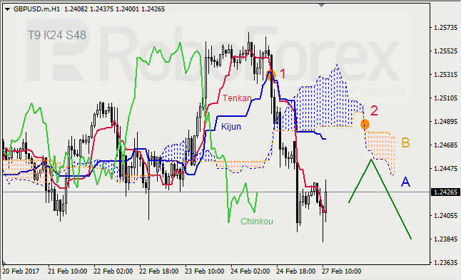 Анализ индикатора Ишимоку для GBP/USD и GOLD на 27.02.2017