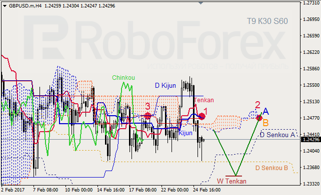 Анализ индикатора Ишимоку для GBP/USD и GOLD на 27.02.2017