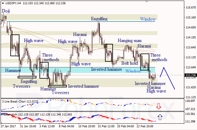 Анализ японских свечей для EUR/USD и USD/JPY на 27.02.2017