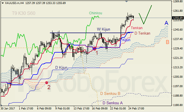 Анализ индикатора Ишимоку для GBP/USD и GOLD на 27.02.2017