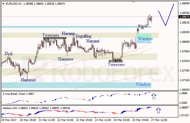 Анализ японских свечей для EUR/USD и USD/JPY на 27.03.2017