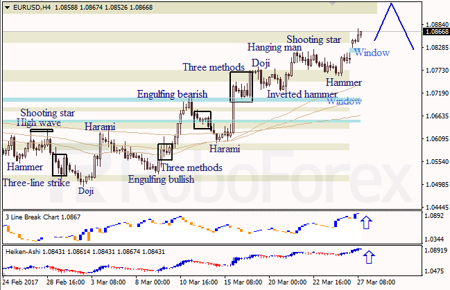 Анализ японских свечей для EUR/USD и USD/JPY на 27.03.2017