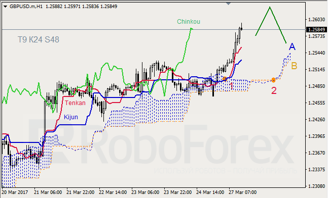 Анализ индикатора Ишимоку для GBP/USD и GOLD на 27.03.2017