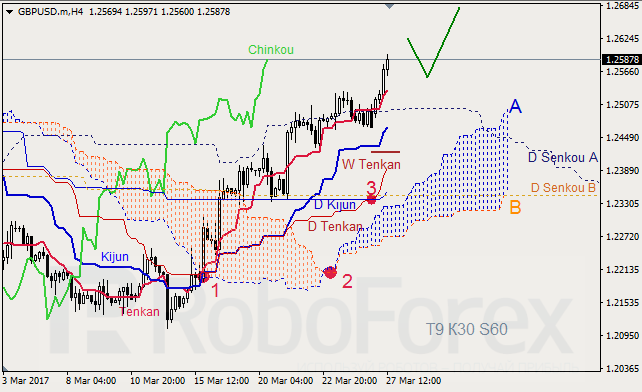 Анализ индикатора Ишимоку для GBP/USD и GOLD на 27.03.2017