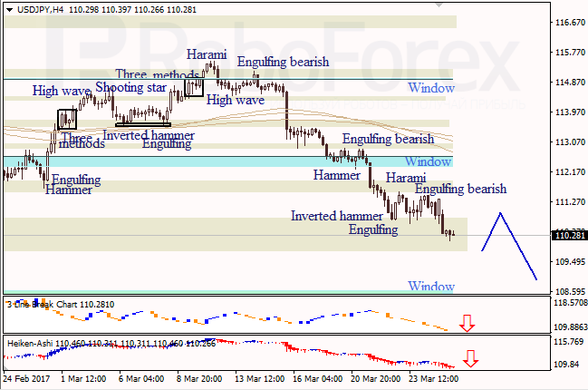 Анализ японских свечей для EUR/USD и USD/JPY на 27.03.2017