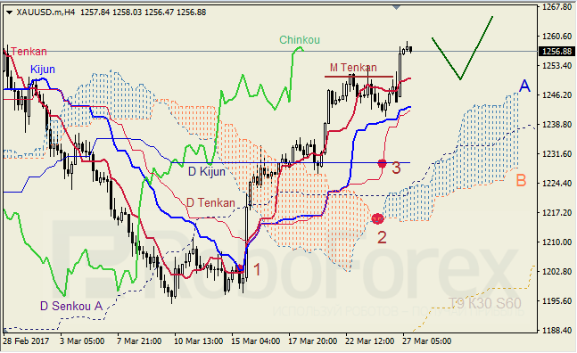 Анализ индикатора Ишимоку для GBP/USD и GOLD на 27.03.2017