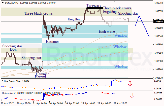 Анализ японских свечей для EUR/USD и USD/JPY на 27.04.2017