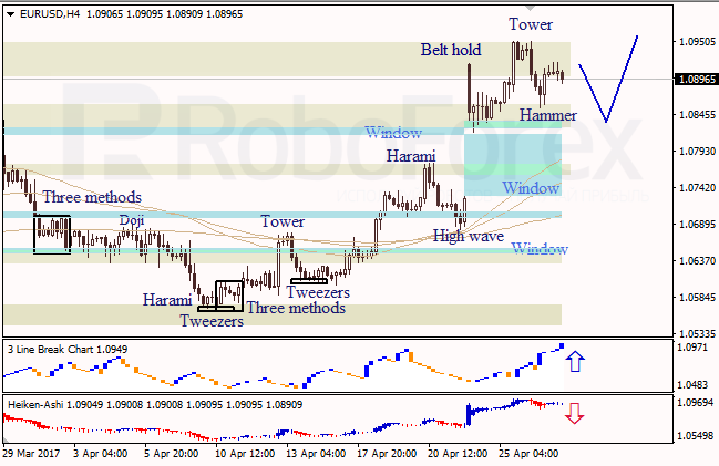 Анализ японских свечей для EUR/USD и USD/JPY на 27.04.2017