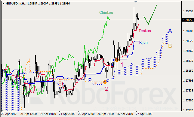 Анализ индикатора Ишимоку для GBP/USD и GOLD на 27.04.2017