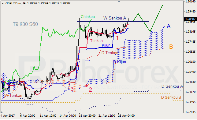 Анализ индикатора Ишимоку для GBP/USD и GOLD на 27.04.2017