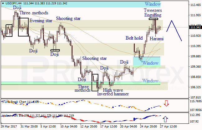 Анализ японских свечей для EUR/USD и USD/JPY на 27.04.2017