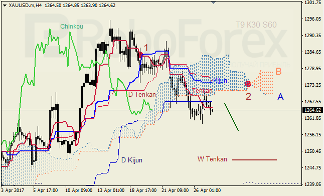 Анализ индикатора Ишимоку для GBP/USD и GOLD на 27.04.2017
