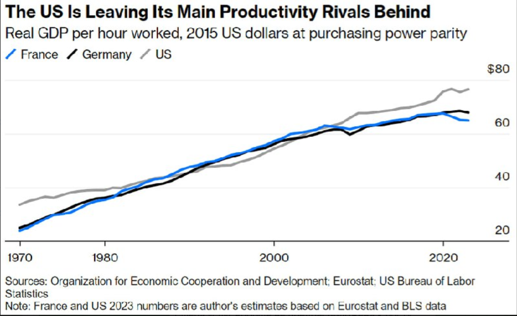 Real GDP per hour worked in the US, France, and Germany 27.06.2024