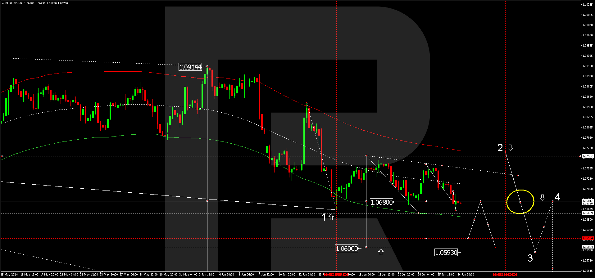 EURUSD technical analysis 27.06.2024