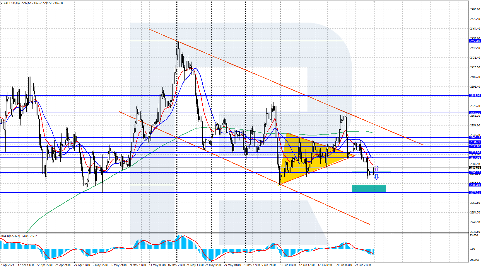 The short-term forecast suggests that if the price does not reverse sharply upwards from the 2,300 level, the next decline target for XAUUSD quotes will be the strong support area from 2,286 to 2,277. Bulls may attempt to seize the initiative here and reverse the price upwards.