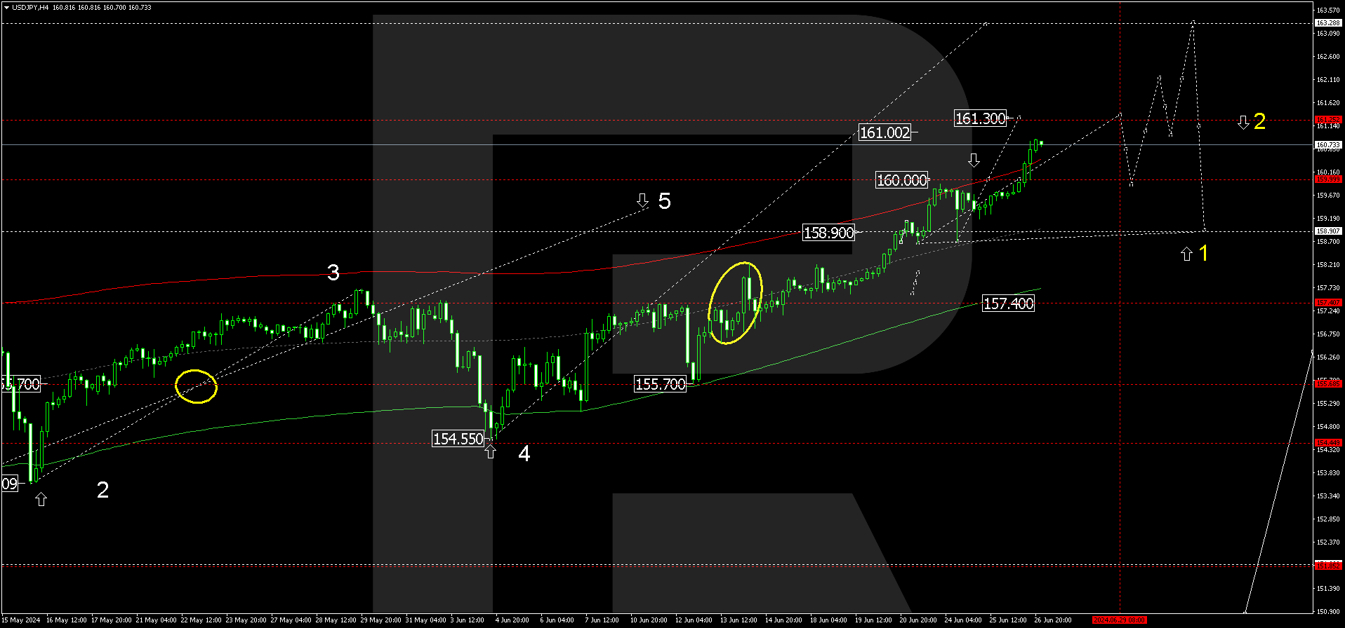 USDJPY technical analysis 27.06.2024