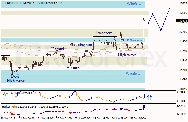 Анализ японских свечей для EUR/USD и USD/JPY на 27.06.2017