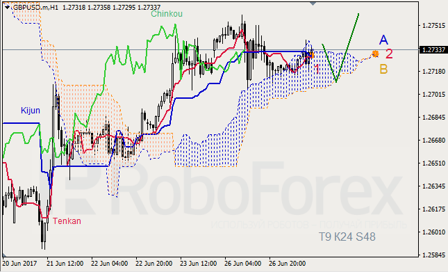 Анализ индикатора Ишимоку для GBP/USD и GOLD на 27.06.2017