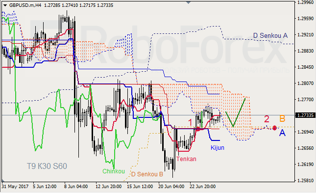 Анализ индикатора Ишимоку для GBP/USD и GOLD на 27.06.2017