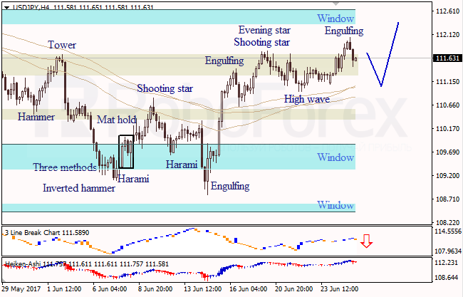Анализ японских свечей для EUR/USD и USD/JPY на 27.06.2017