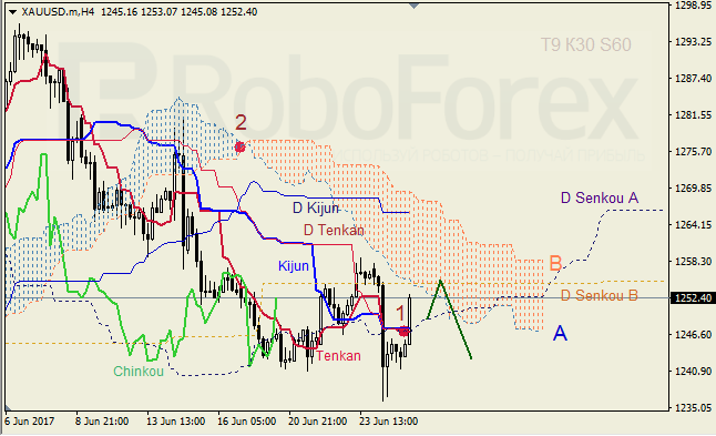 Анализ индикатора Ишимоку для GBP/USD и GOLD на 27.06.2017