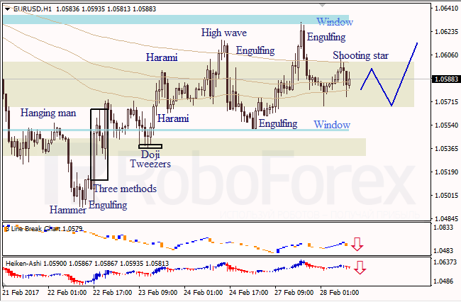 Анализ японских свечей для EUR/USD и USD/JPY на 28.02.2017
