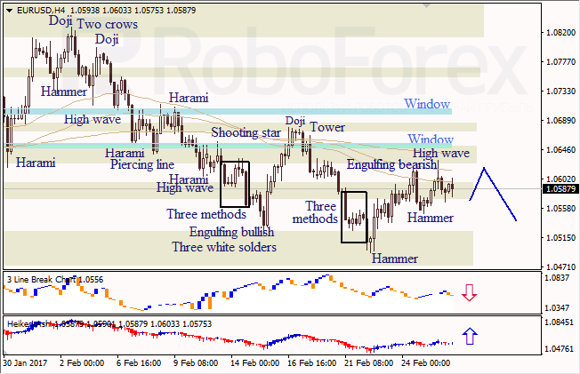 Анализ японских свечей для EUR/USD и USD/JPY на 28.02.2017