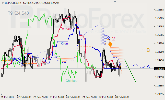 Анализ индикатора Ишимоку для GBP/USD и GOLD на 28.02.2017