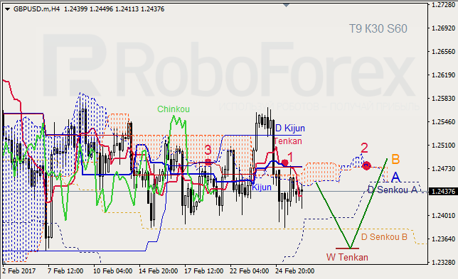 Анализ индикатора Ишимоку для GBP/USD и GOLD на 28.02.2017